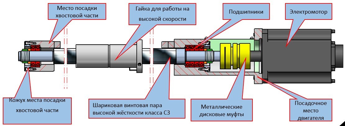 SPITZEN SMC-1360  Серводвигатель и ШВП  Вращение ШВП обеспечивается сервомотором  Это обеспечивает высокую точность и гарантирует максимальную эффективность передачи крутящего момента и обеспечивает стабильность при длительной обработке 